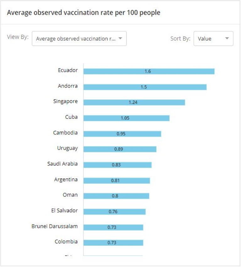 Average observed vaccination rate per 100 people